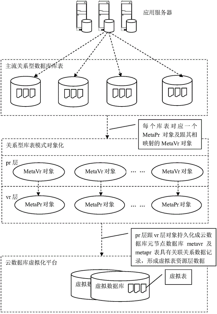 Mainstream relation type database table mode objectification and virtualization mechanism