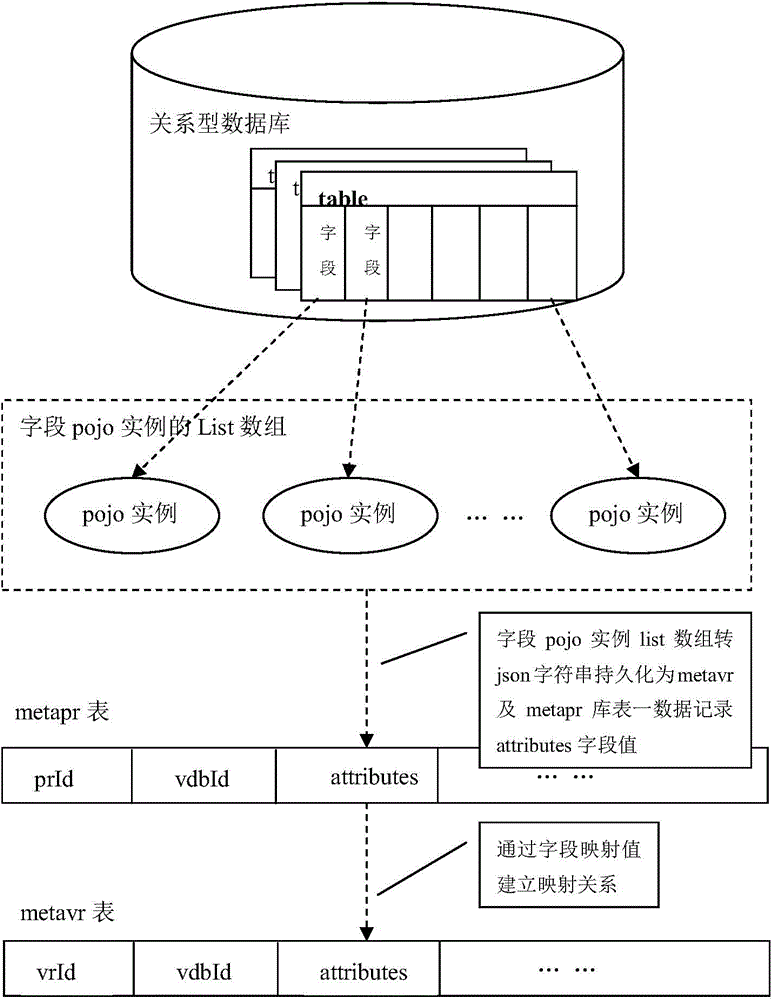 Mainstream relation type database table mode objectification and virtualization mechanism