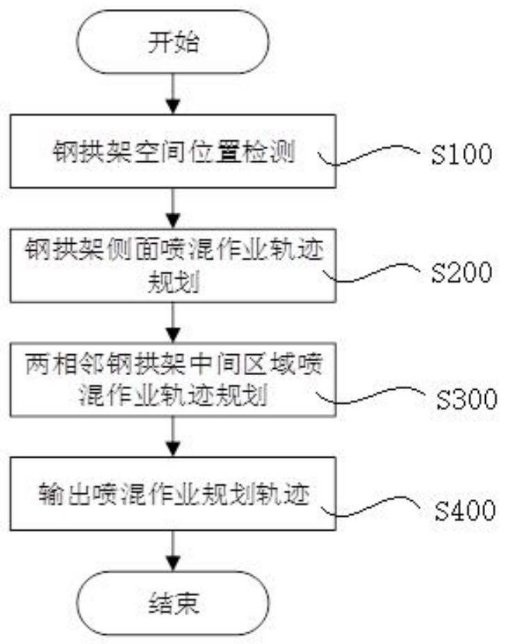 Operation track planning method for TBM spraying and mixing system in steel arch area