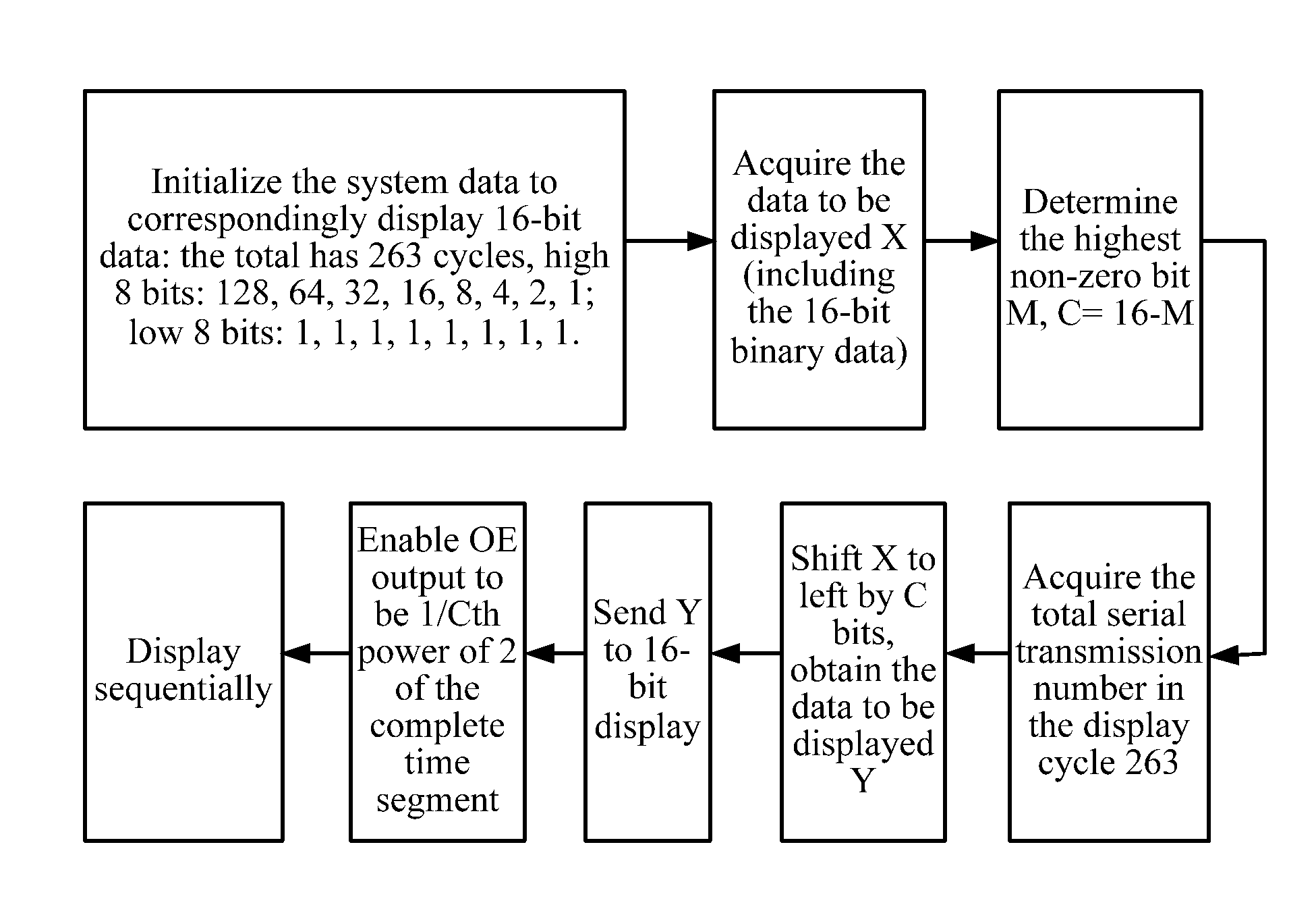 Method of uniform distribution for increasing display rate