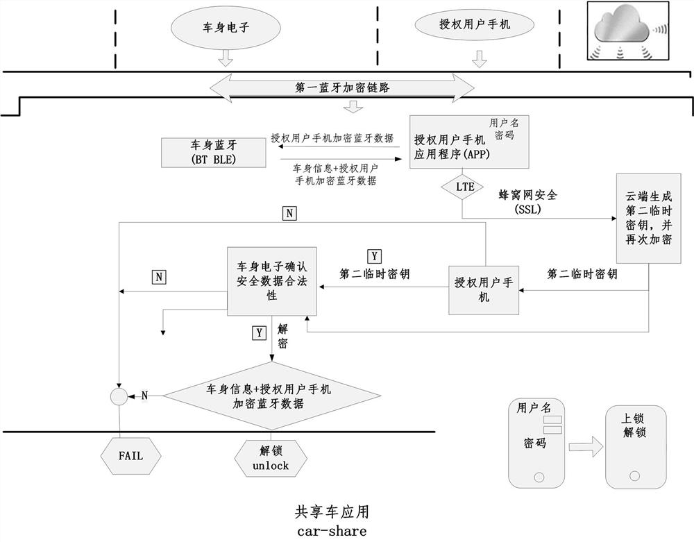 Vehicle Bluetooth key distribution method and device, medium and equipment