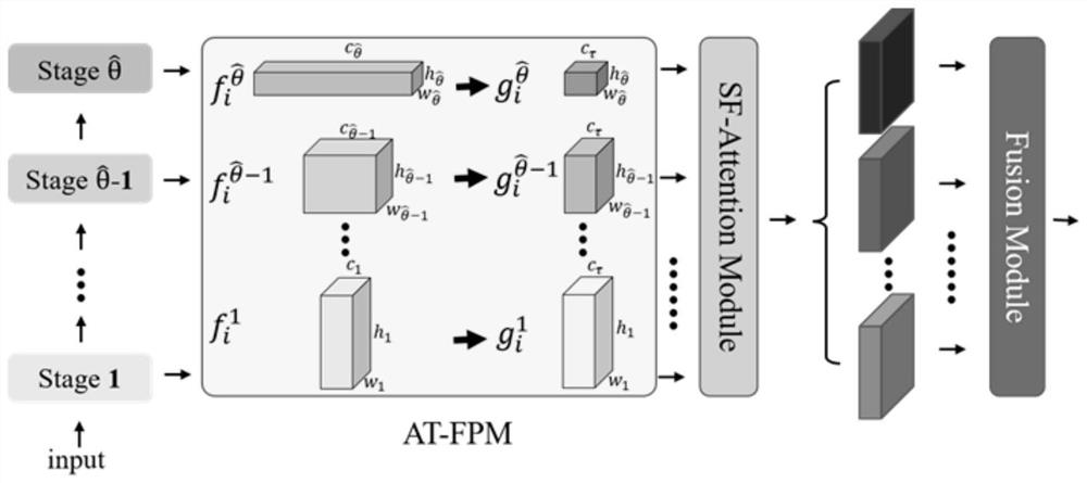 Soft weighted multi-stage network model applied to semantic segmentation