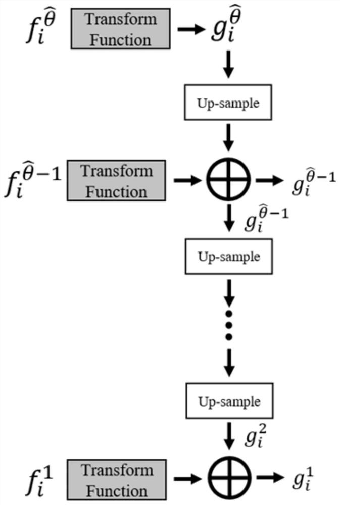 Soft weighted multi-stage network model applied to semantic segmentation