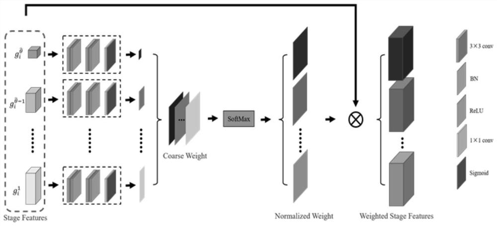 Soft weighted multi-stage network model applied to semantic segmentation