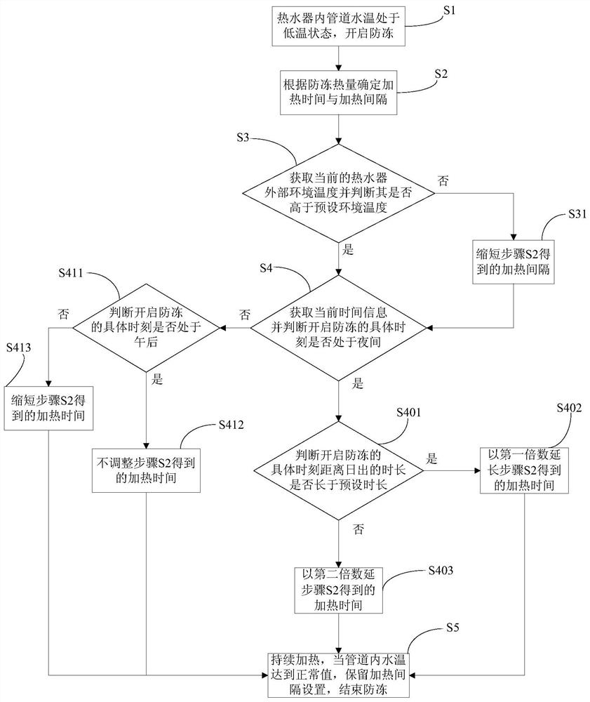 Antifreeze control method for water heater and water heater