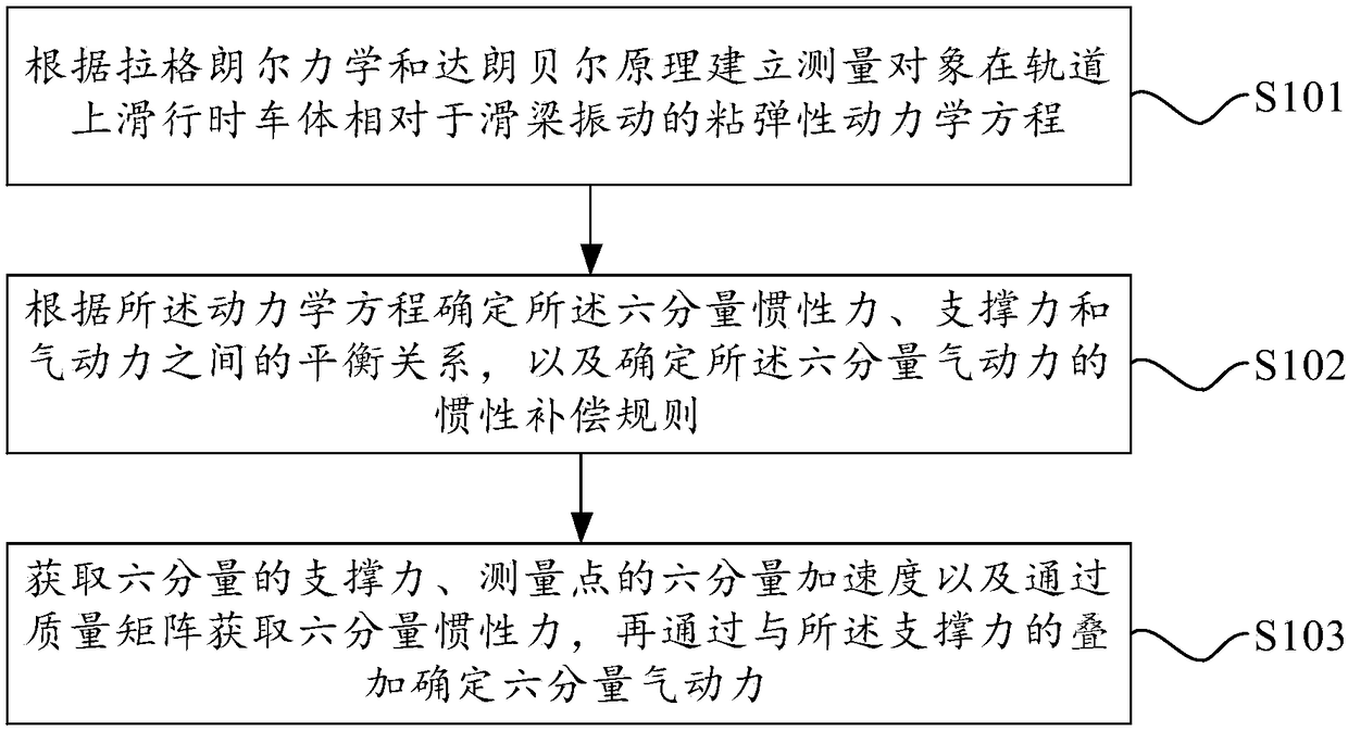 Measurement method and device for six-component aerodynamic force of high-speed train dynamic model