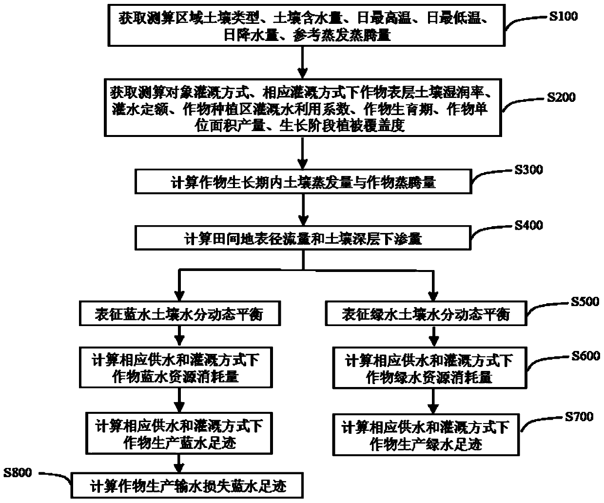 Crop production water footprint measuring and calculating method based on soil moisture dynamic balance