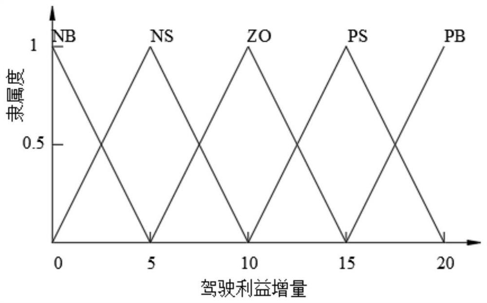 A lane-changing decision-making method for multi-vehicle interaction considering driving benefit increment