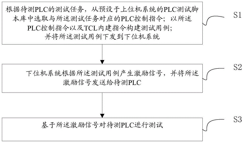 A method and device for constructing PLC peripheral equipment equivalents based on tcl script