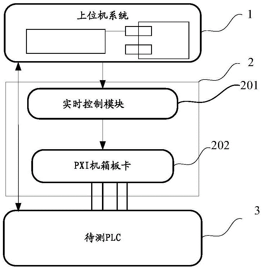 A method and device for constructing PLC peripheral equipment equivalents based on tcl script