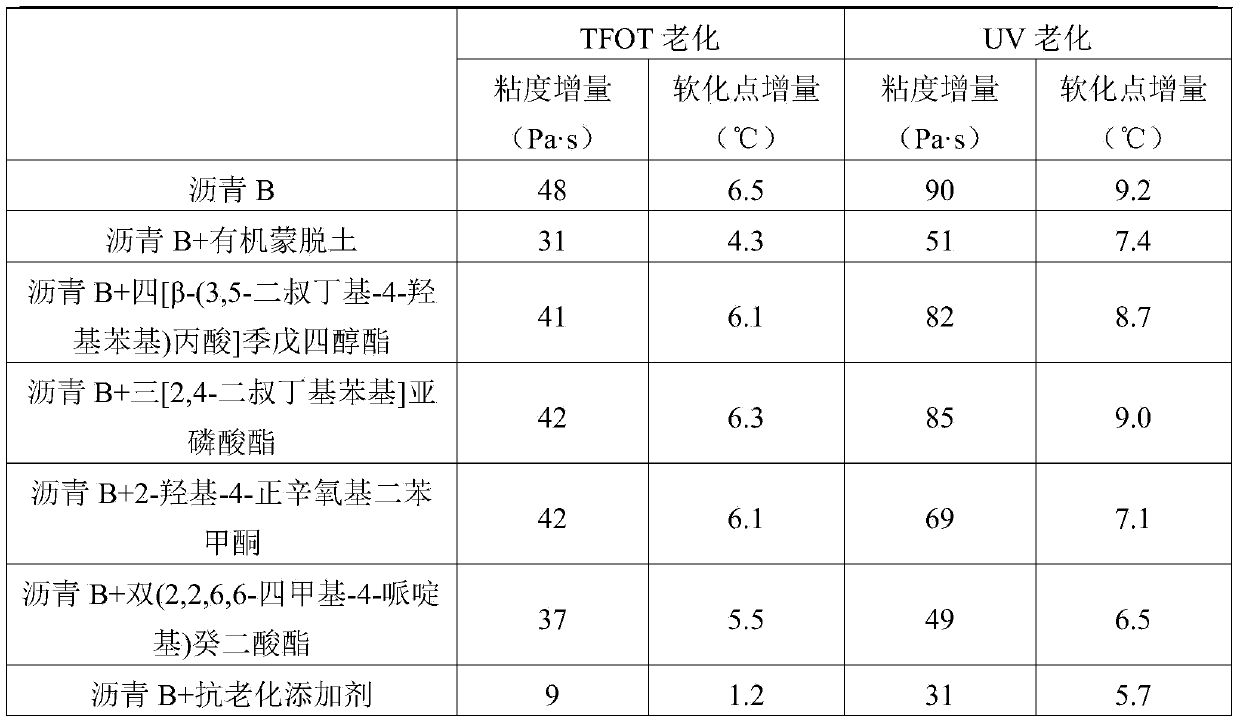 Anti-aging additive for improving asphalt aging characteristic and preparation method of anti-aging asphalt