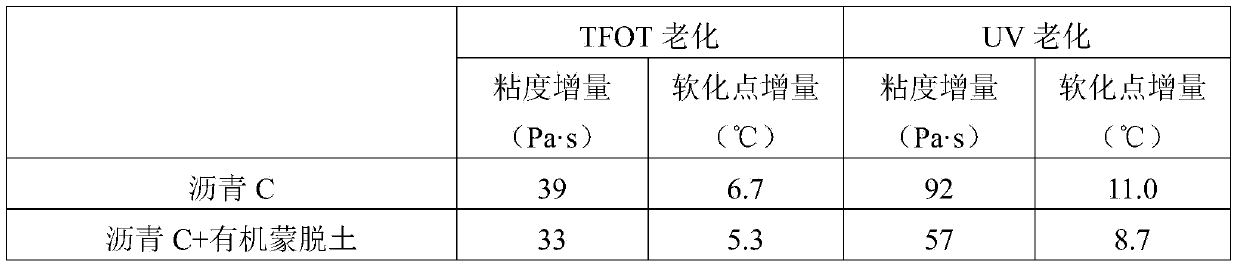 Anti-aging additive for improving asphalt aging characteristic and preparation method of anti-aging asphalt