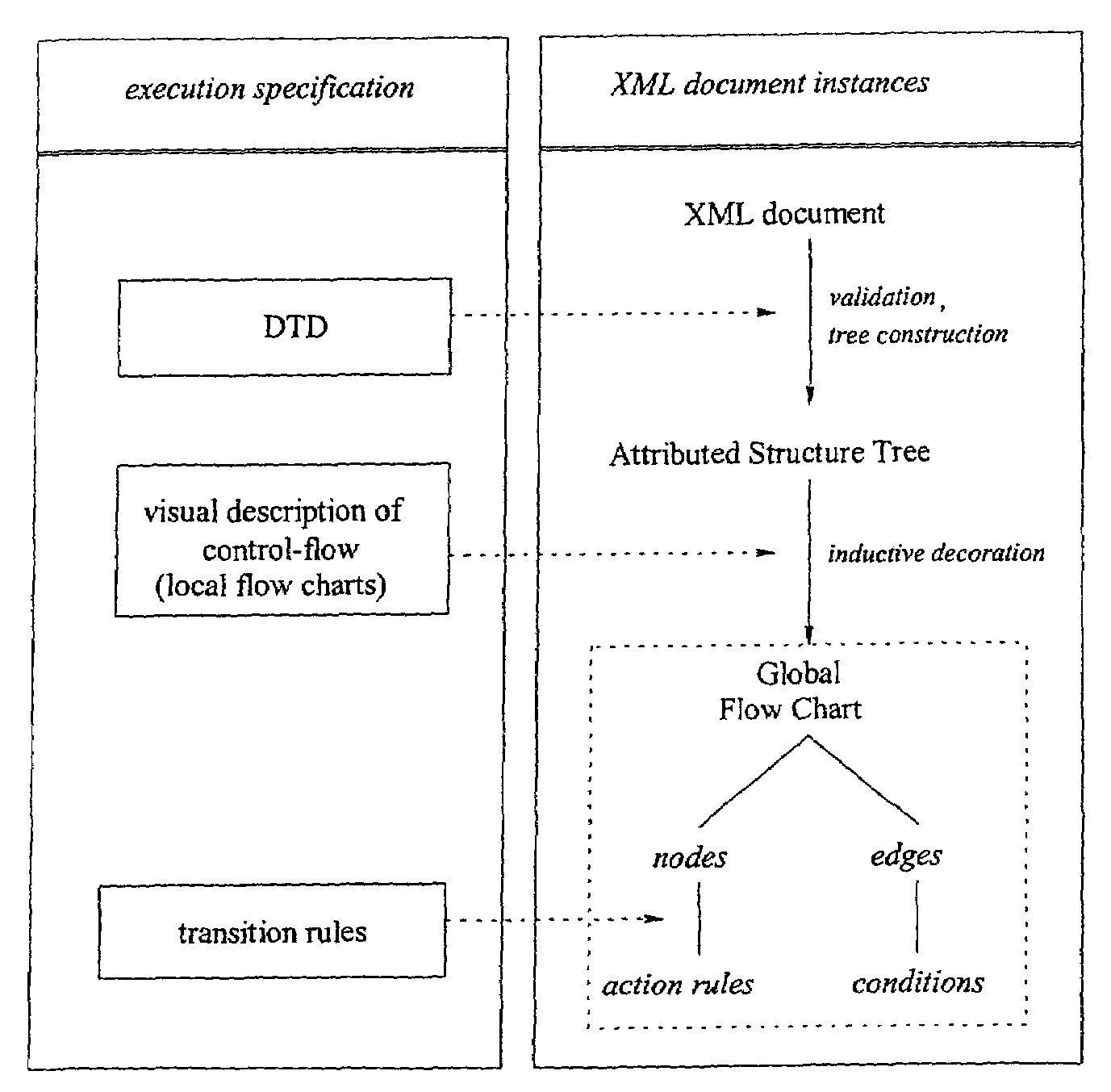 Methods and systems for direct execution of XML documents