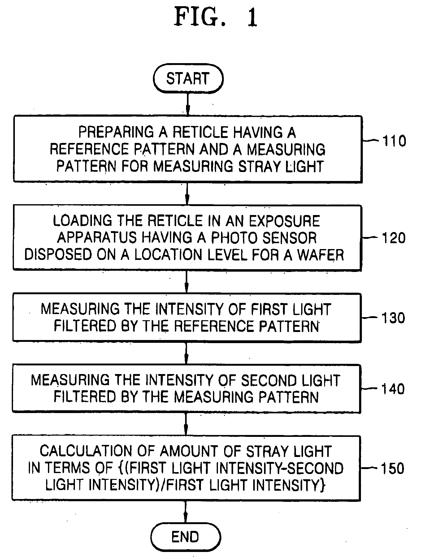 Method and system for measuring stray light