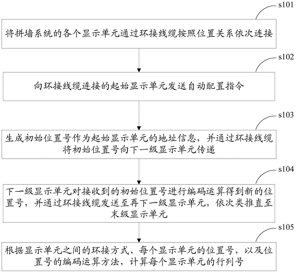 Configuration method and device of display units of joined screen system