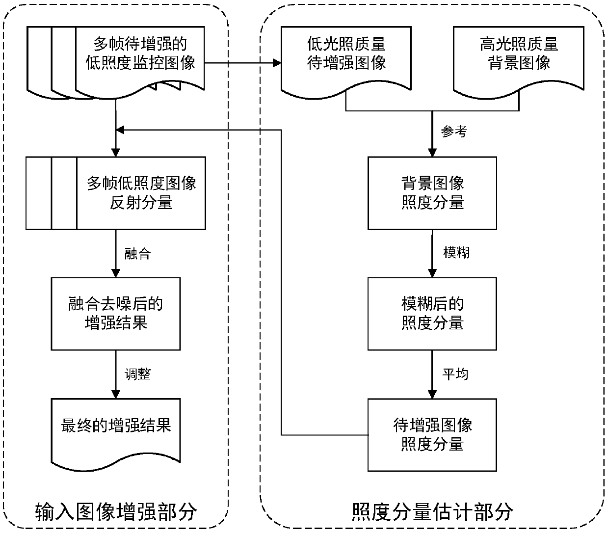 A low-illumination surveillance image enhancement method based on reference frames