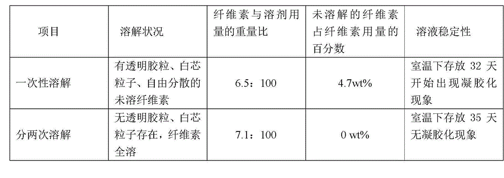 Method for dissolving cellulose and method for preparing regenerated fiber