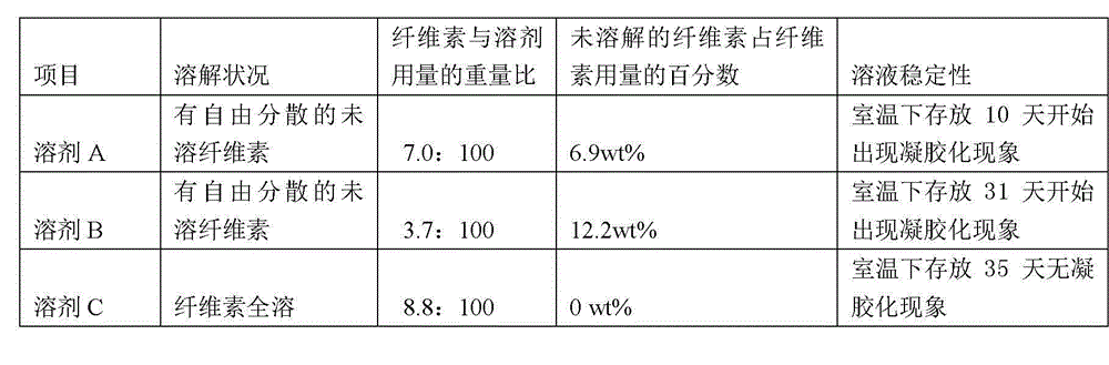 Method for dissolving cellulose and method for preparing regenerated fiber