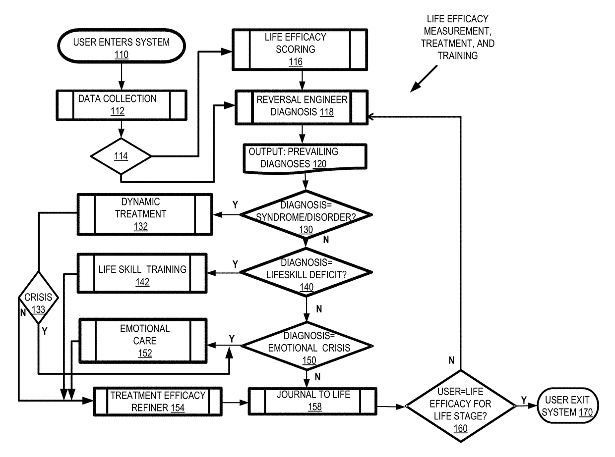 System and method for assessing and improving a user's life skills and self-efficacy for life stage readiness