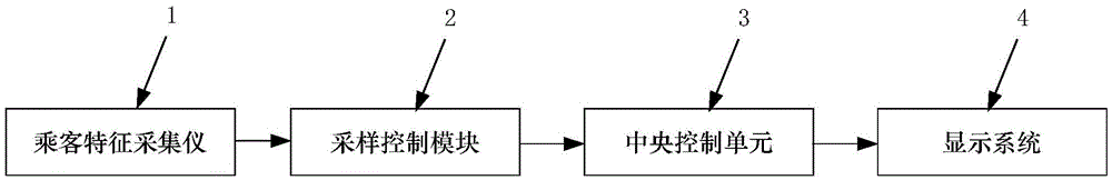 Boarding System Based on Passenger Attributes