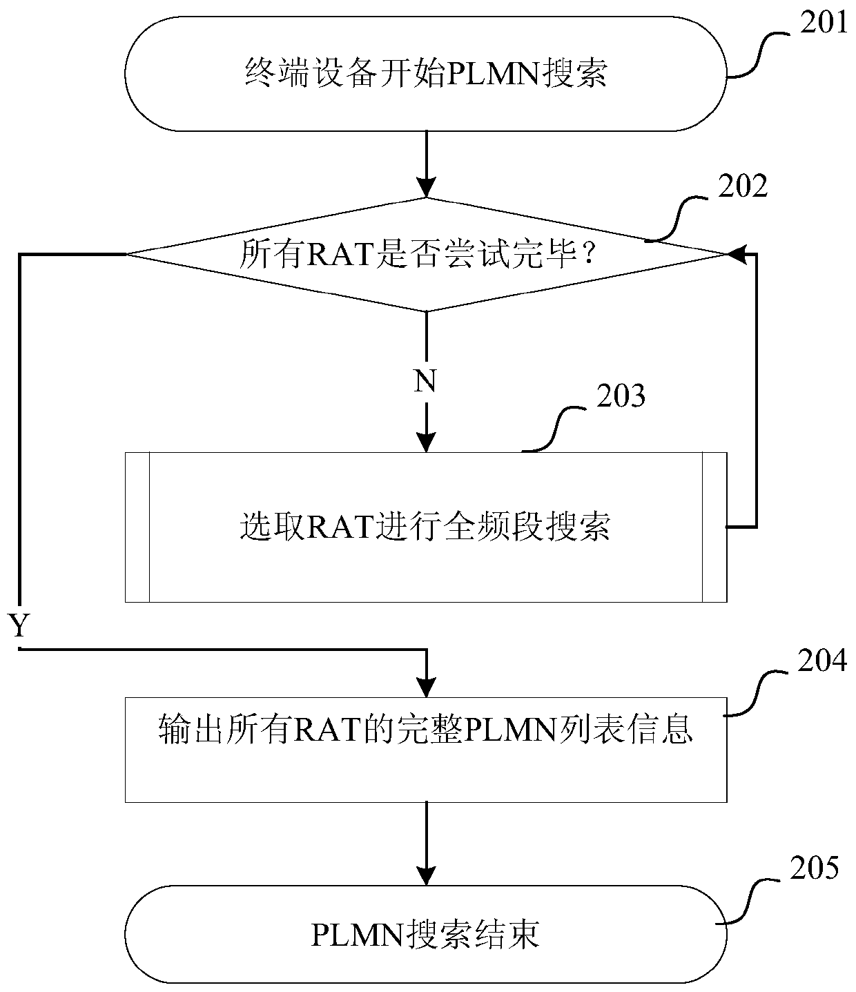 Method and system for plmn search on terminal device