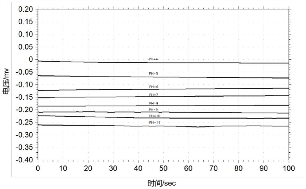 A kind of preparation method of pH flexible sensor and passive sensing detection method