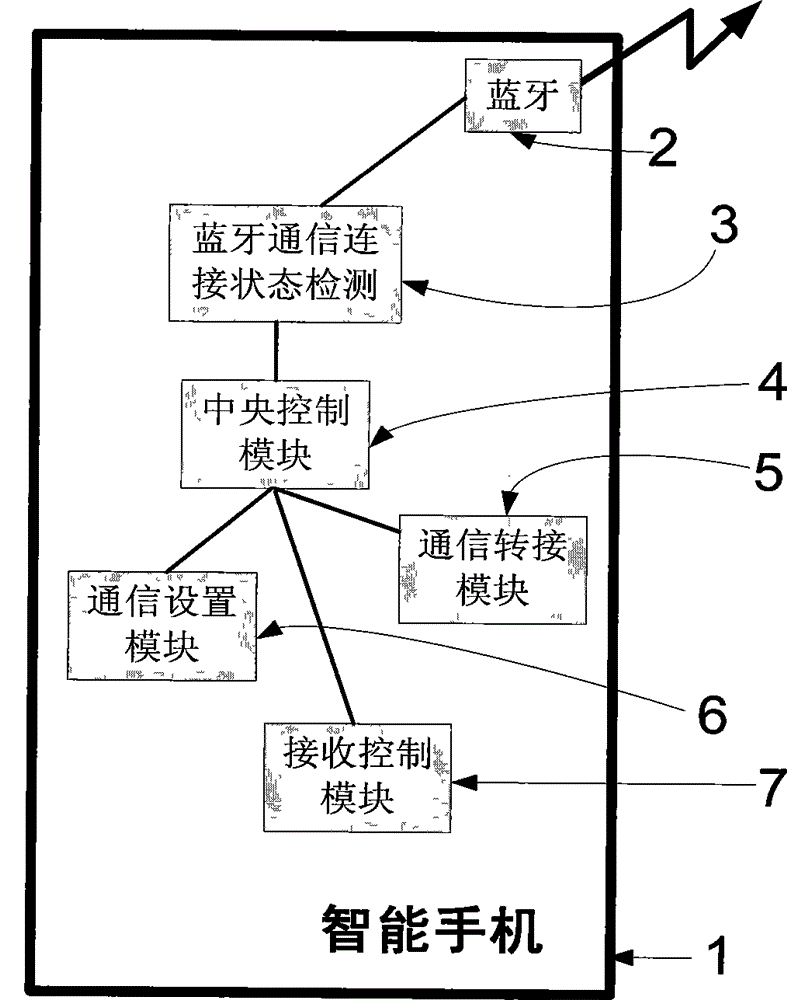 Automated communication switching method and equipment among multiple mobile communication terminals