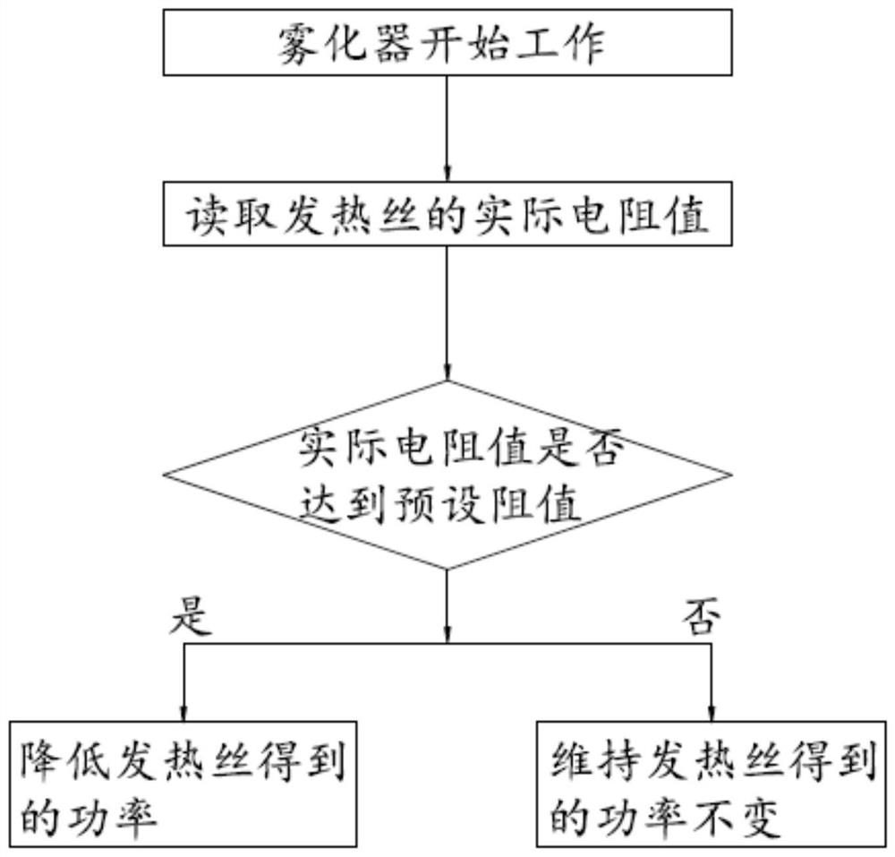 Heating control method of electronic cigarette and electronic cigarette