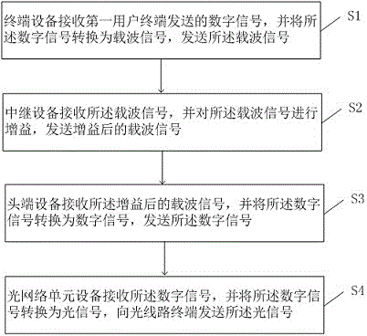 Uplink signal processing system