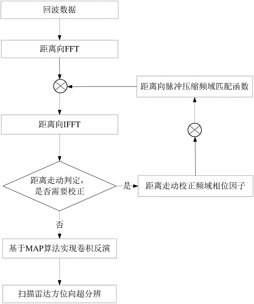 Motion platform scan radar super-resolution imaging method