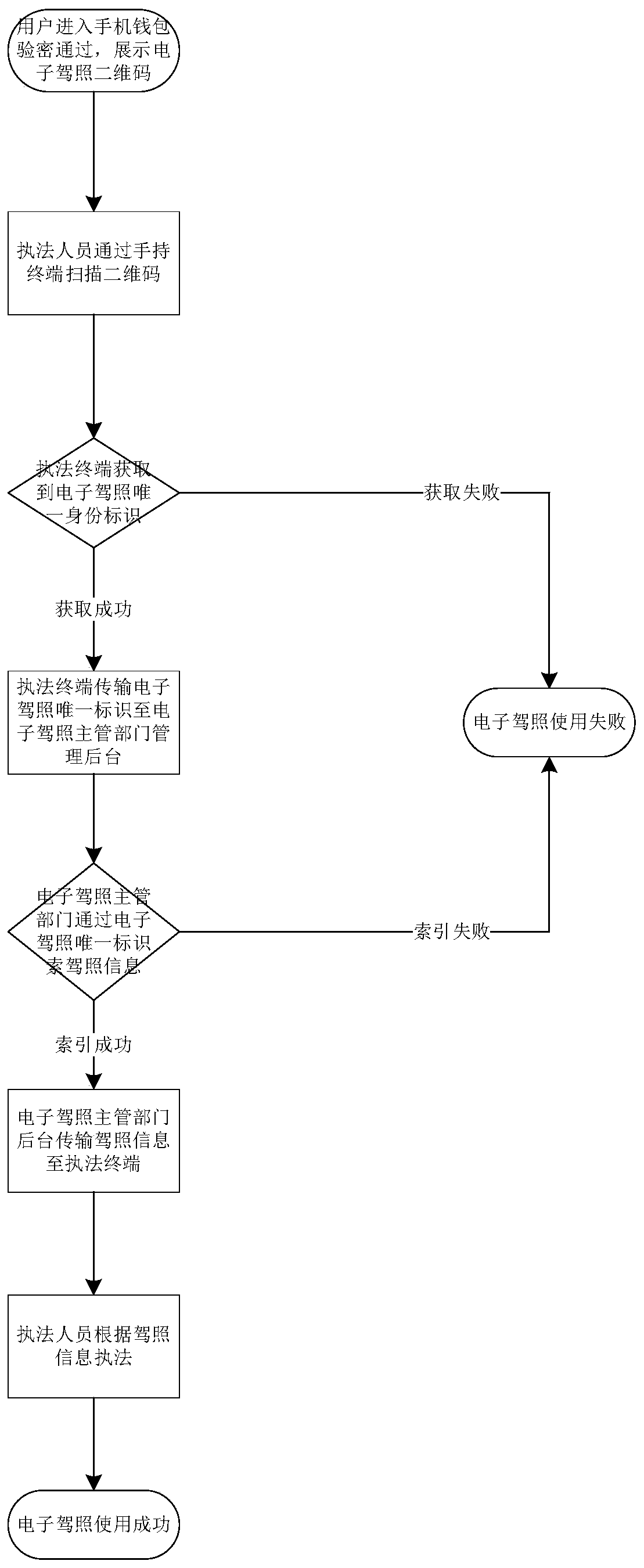 Electronic driving license application and use method and system based on mobile phone wallet