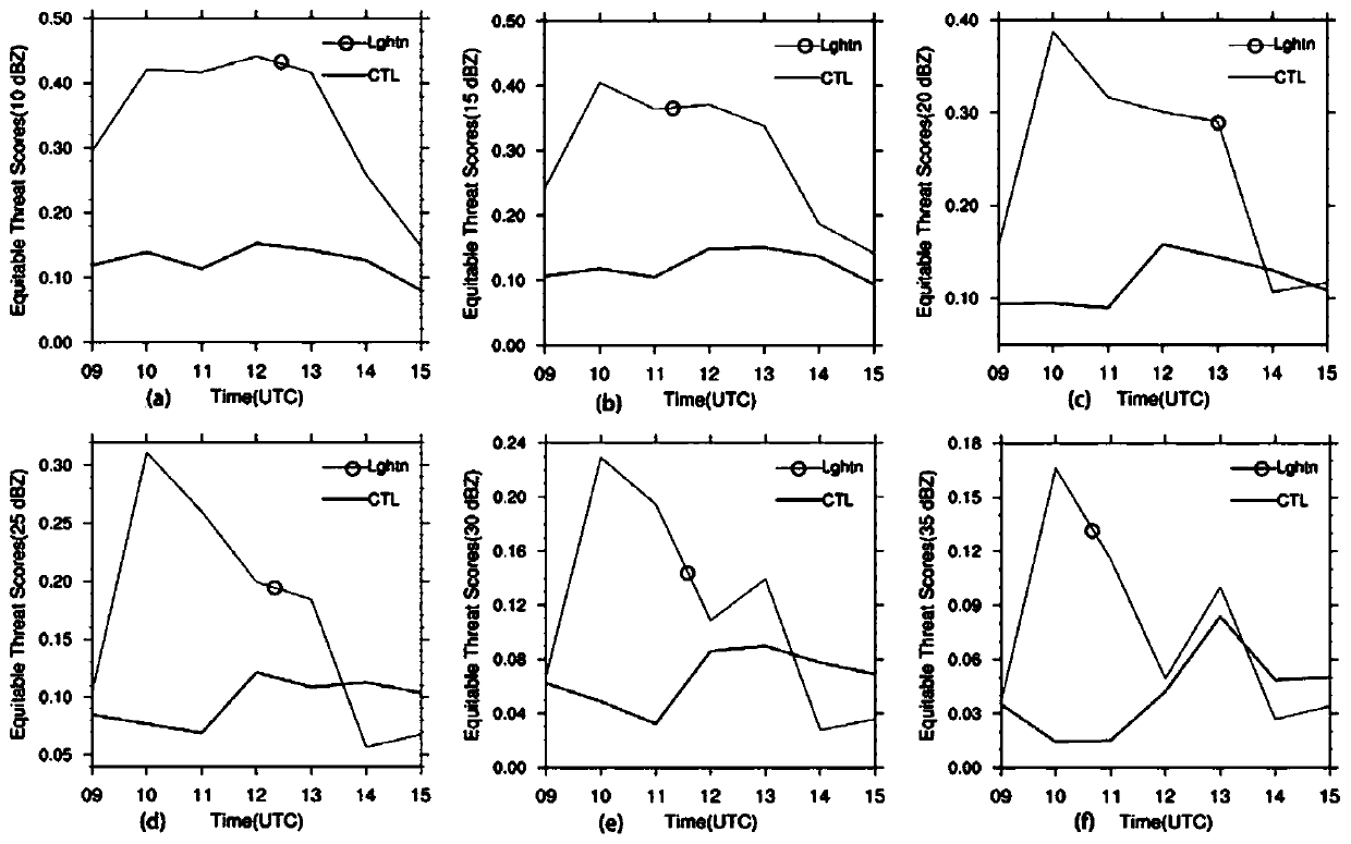 A Method of Assimilating Ground-to-Ground Lightning Conversion to Proxy Radar Echoes for Severe Convective Weather Forecast