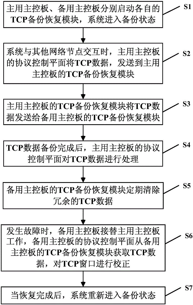 System and method for performing virtual master-to-slave shift to keep TCP connection