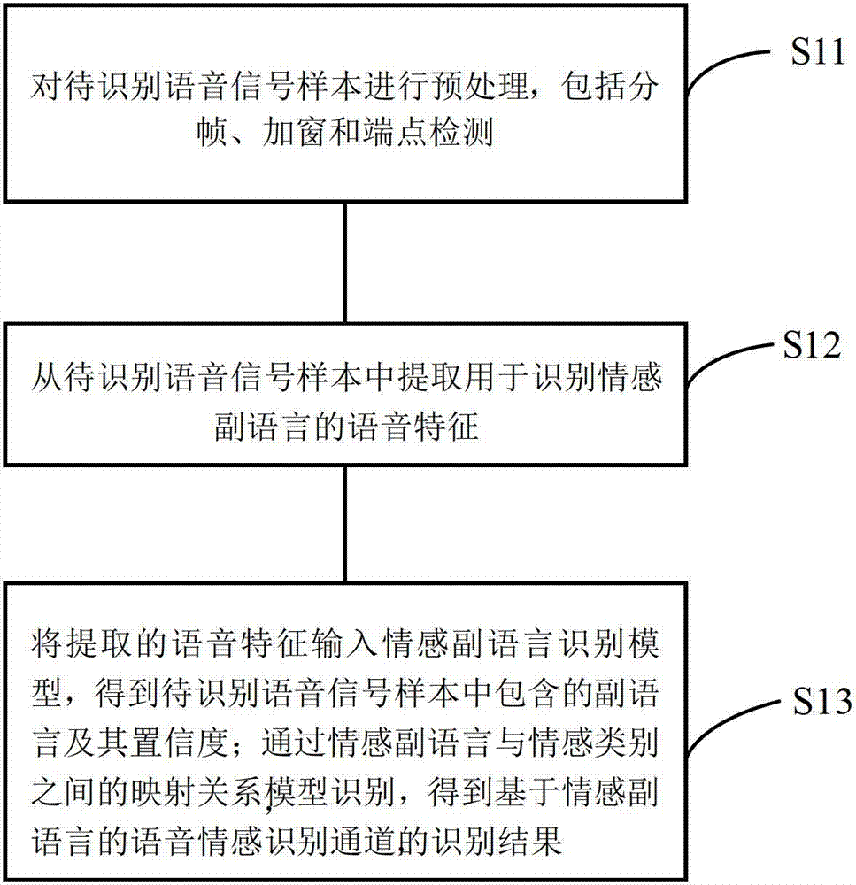 Unspecific human voice and emotion recognition method and system