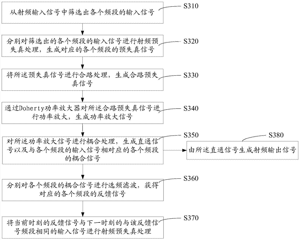 Power amplification system and processing method thereof