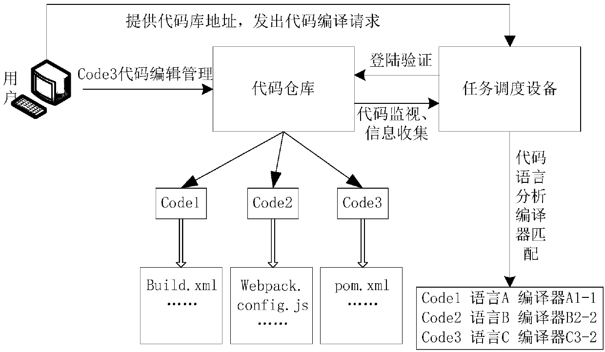 Multi-language code compiling method and distribute method, device and system
