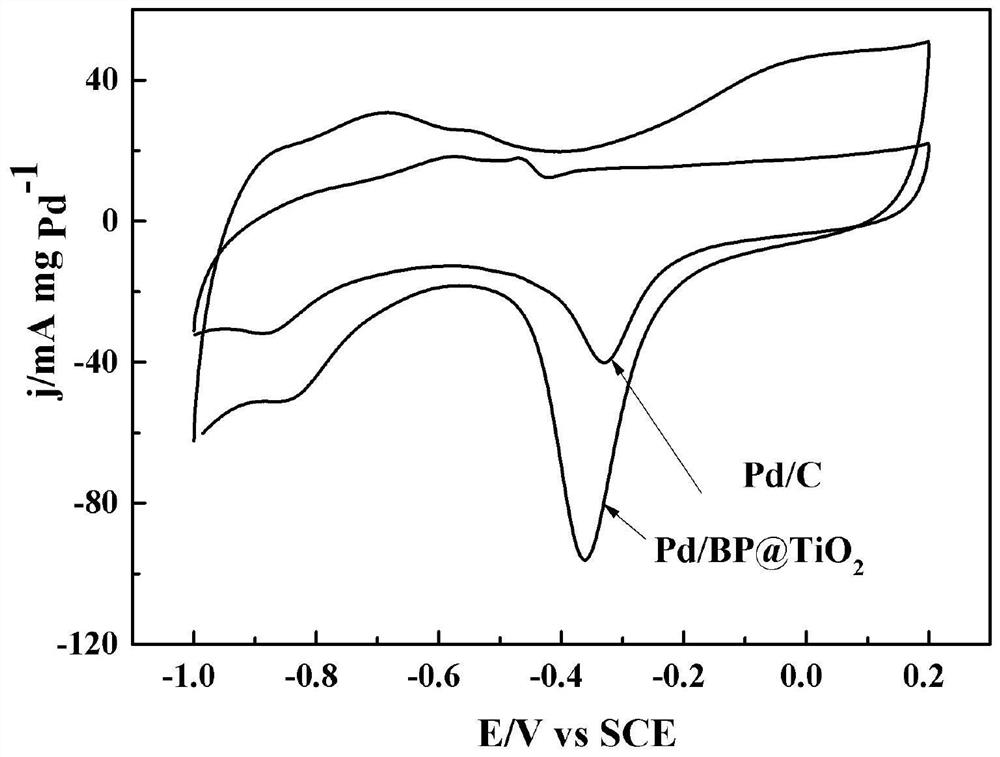 A black phosphorus@titanium dioxide loaded noble metal composite material and its preparation method