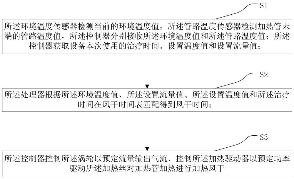 An automatic air-drying system and method for respiratory support equipment and respiratory support equipment