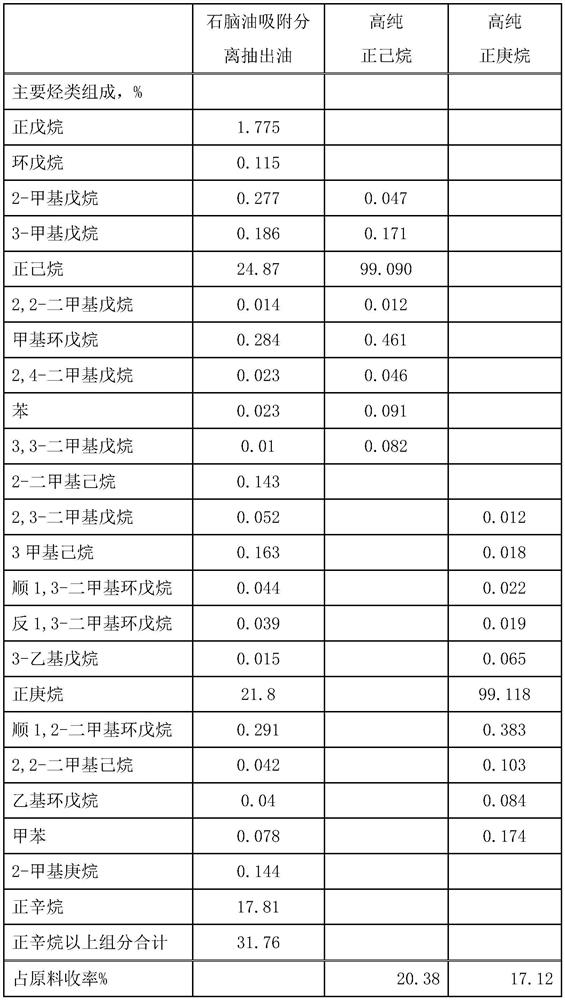 A kind of preparation method of high-purity n-hexane and high-purity n-heptane