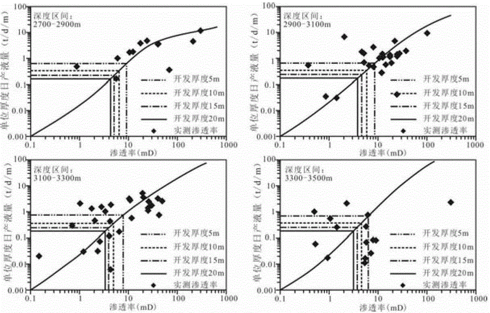 Low-permeability clastic rock reservoir effectiveness evaluation method based on development permeability lower limit