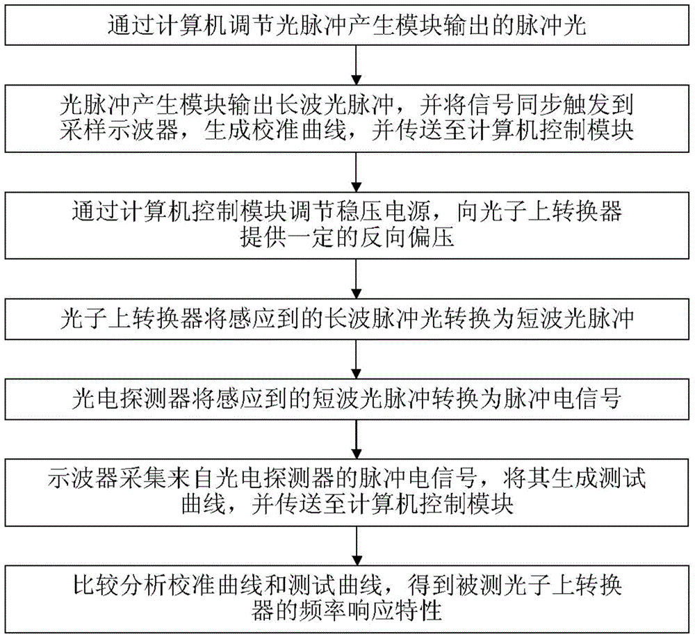 Testing device and testing method for photon upconverter frequency response