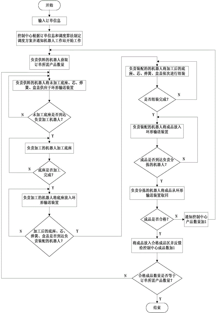 Swarm robot collaborative scheduling measurement and control method and system platform