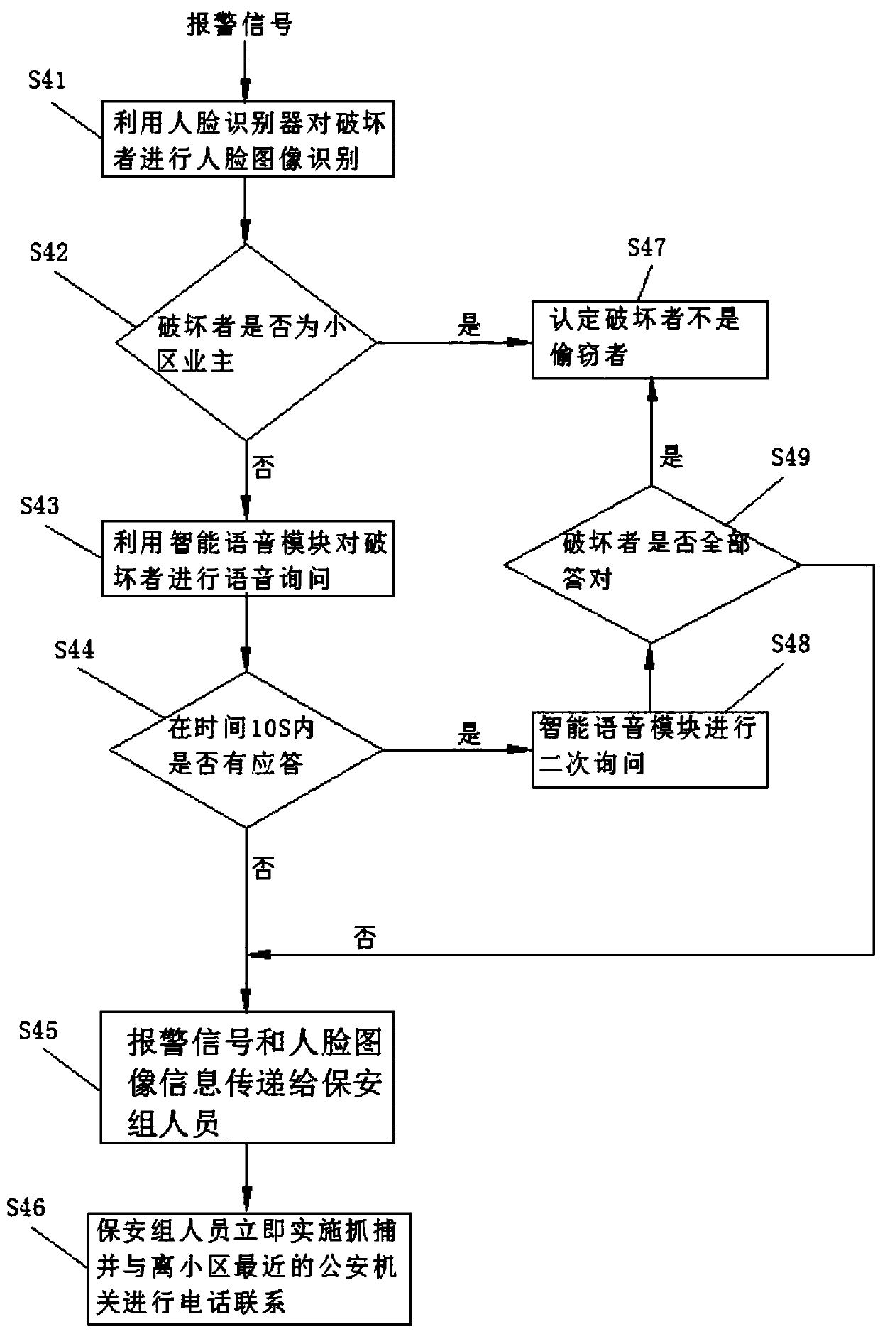 Property alarm center management method and management system thereof, and comprehensive property management system