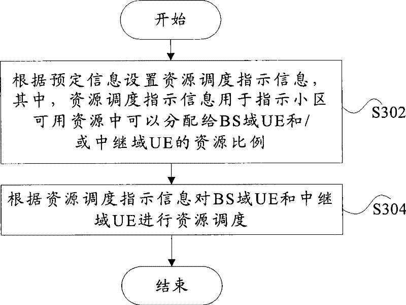 Centralized resource scheduling method and device