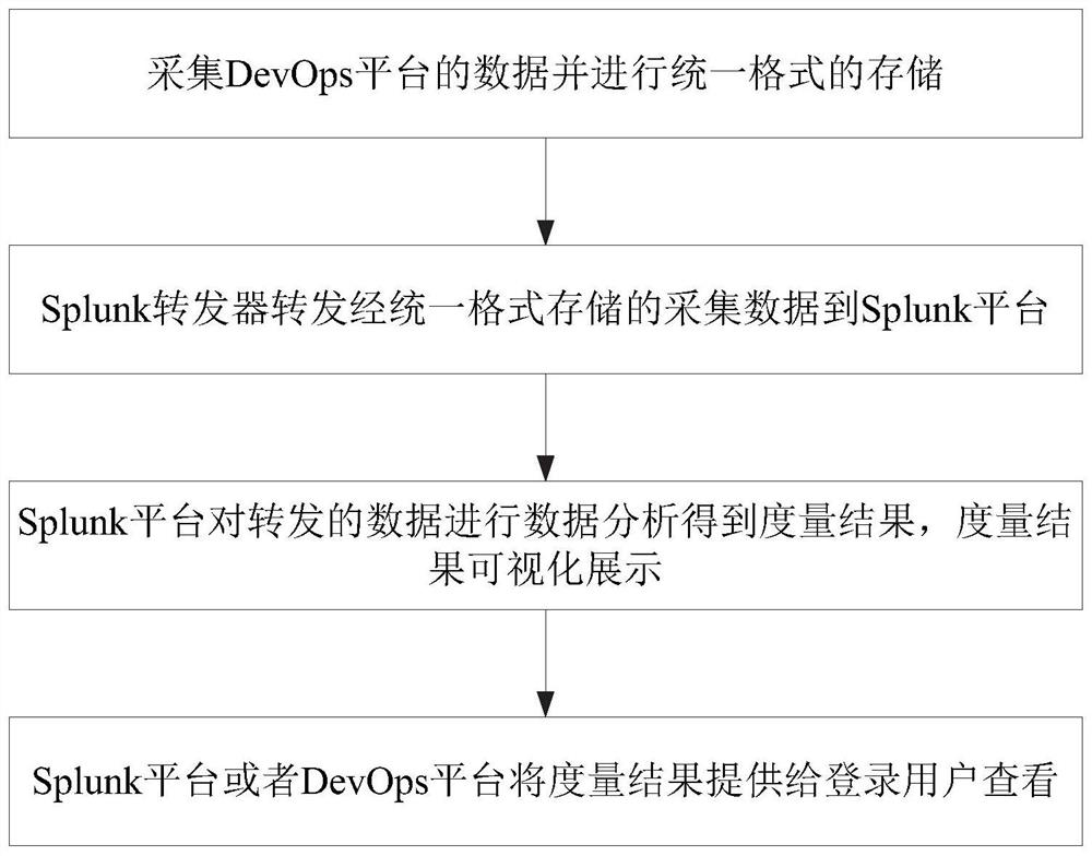 Efficiency measurement method and system based on DevOps