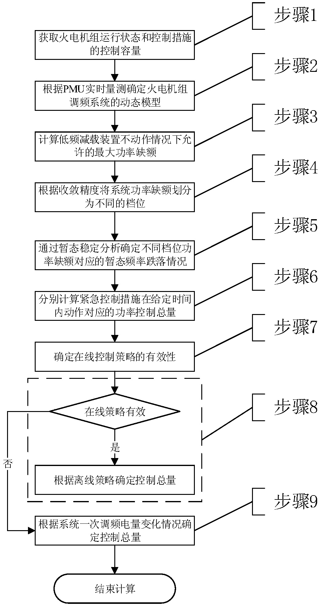 Frequency stability adaptive emergency control method for high-capacity multi-infeed DC power grid