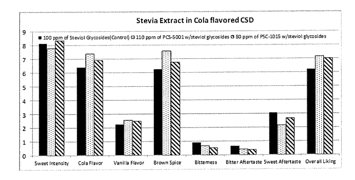 Stevia extract containing selected steviol glycosides as flavor, salty and sweetness profile modifier