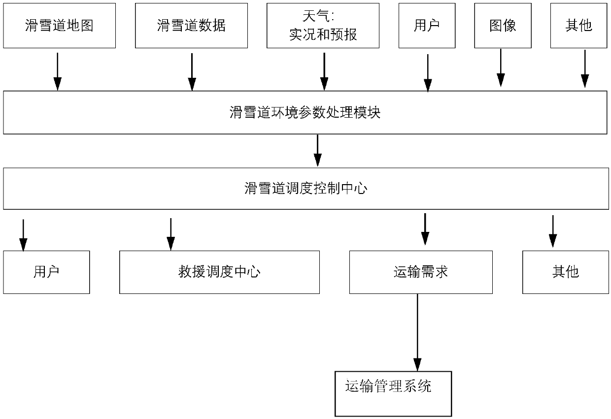 An artificial ski field operation management system and management method