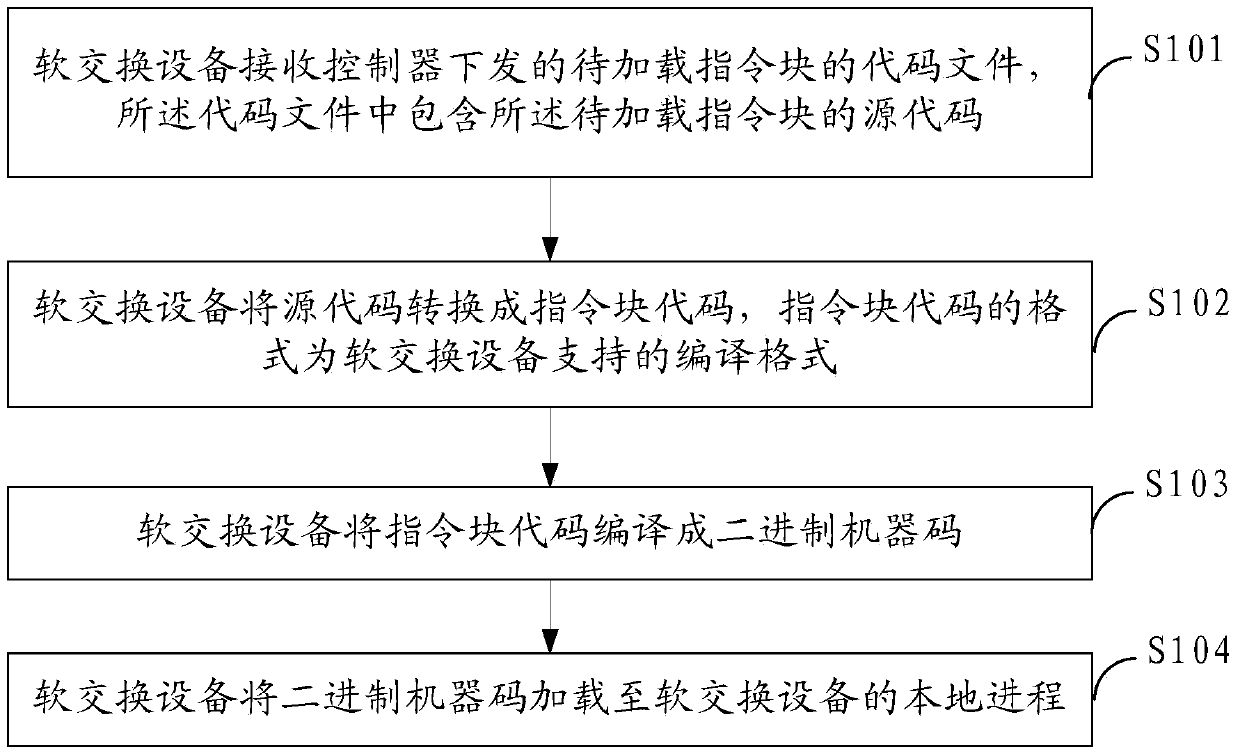 A method for loading instruction blocks, softswitch equipment and system