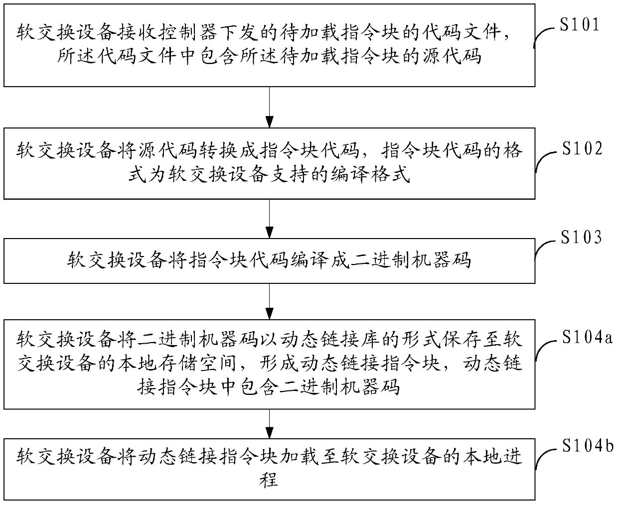 A method for loading instruction blocks, softswitch equipment and system